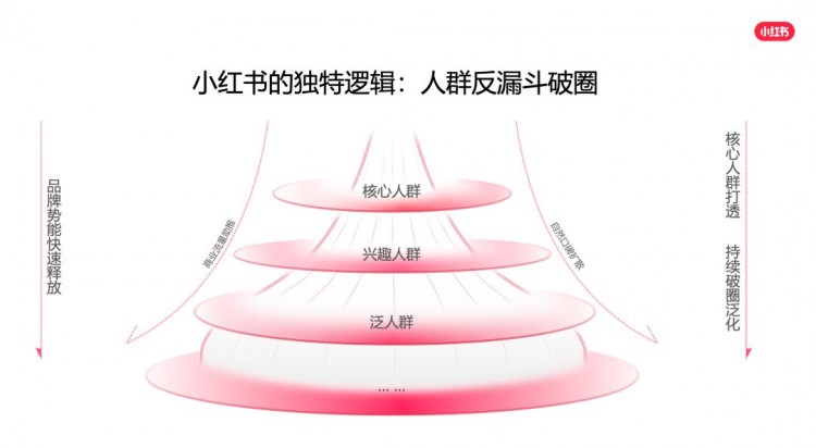 如何在小红书放大产品种草能量实现生意的全域转化
